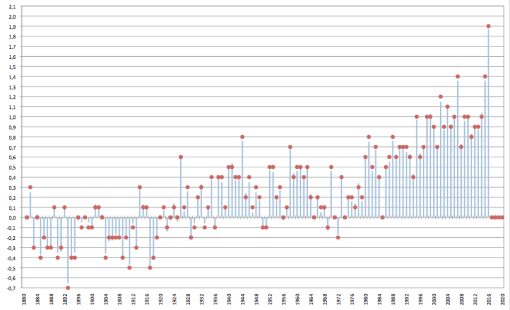 Graph with climate data